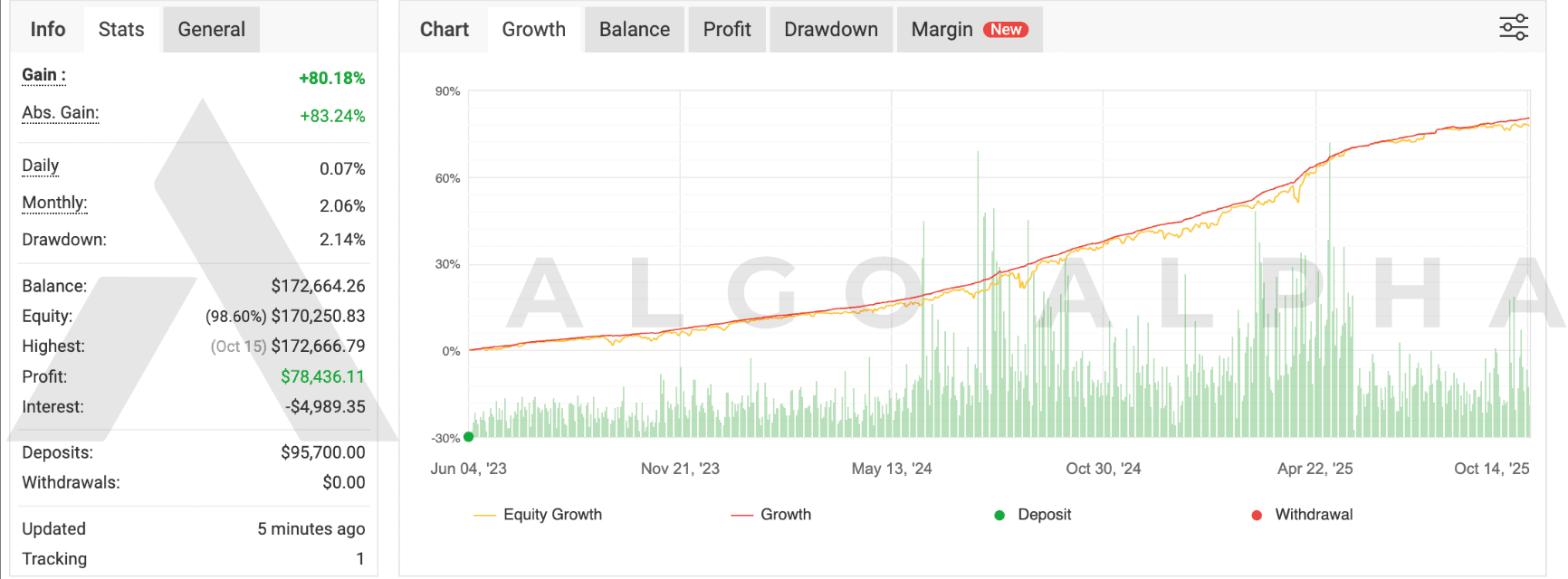 Alpha X Conservative performance