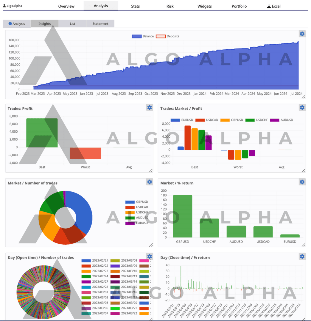 All Time Return February 2023 to July 2024
