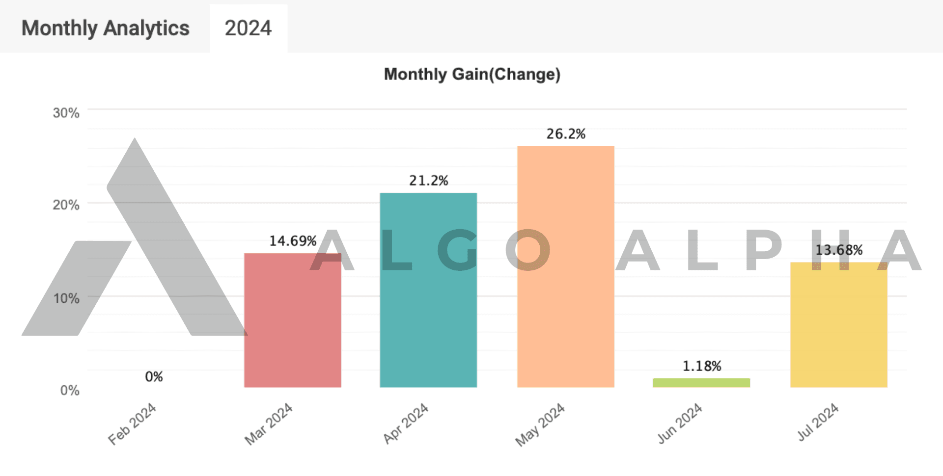 Performance Results — Daniel — March 2024